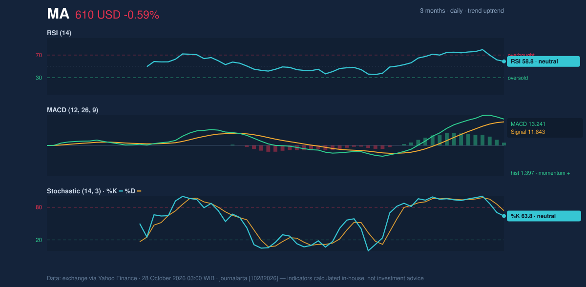 Momentum chart of MA