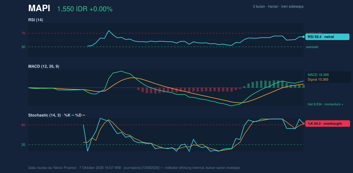 Grafik momentum MAPI