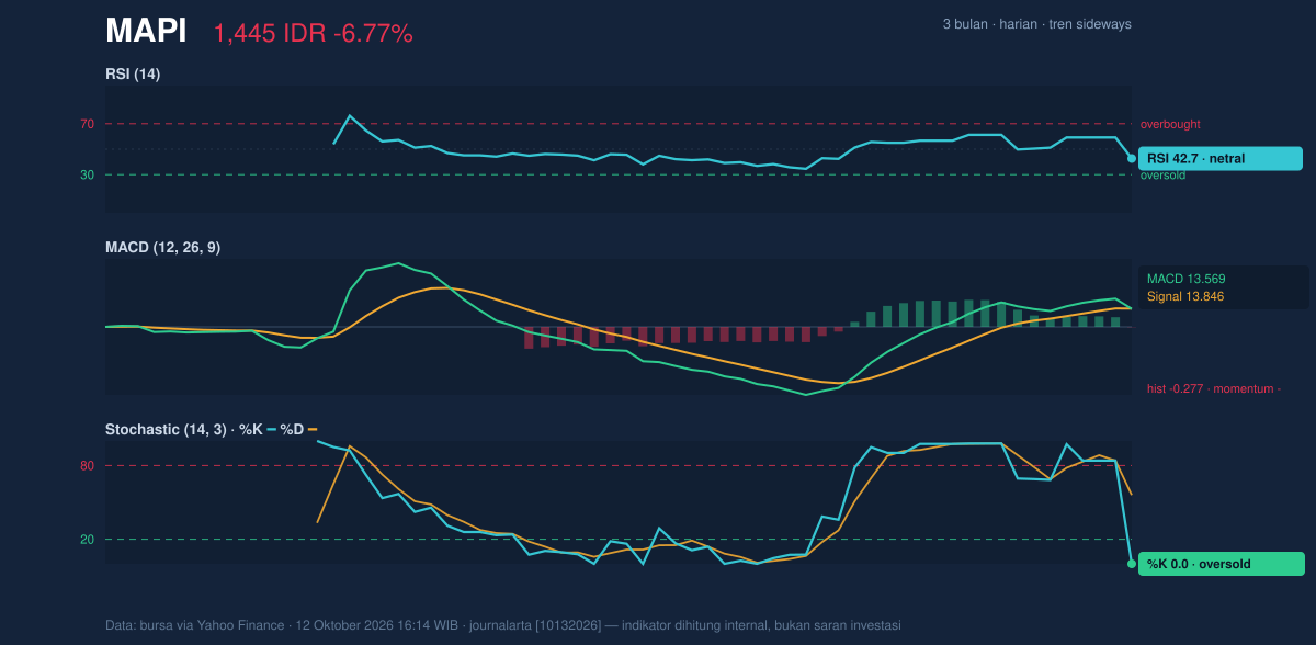 Grafik momentum MAPI