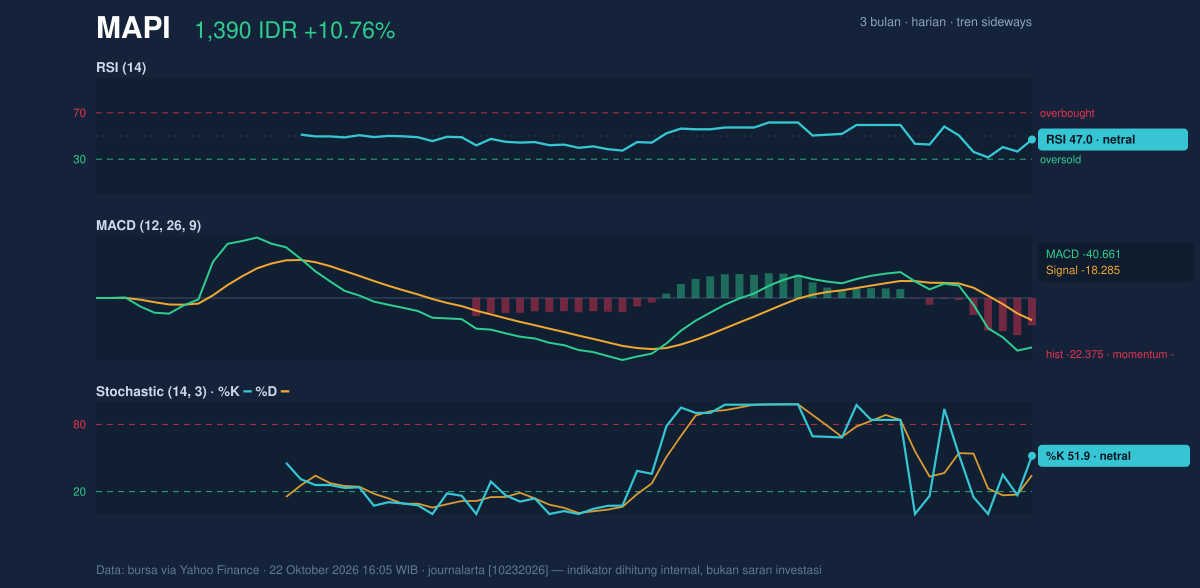 Grafik momentum MAPI