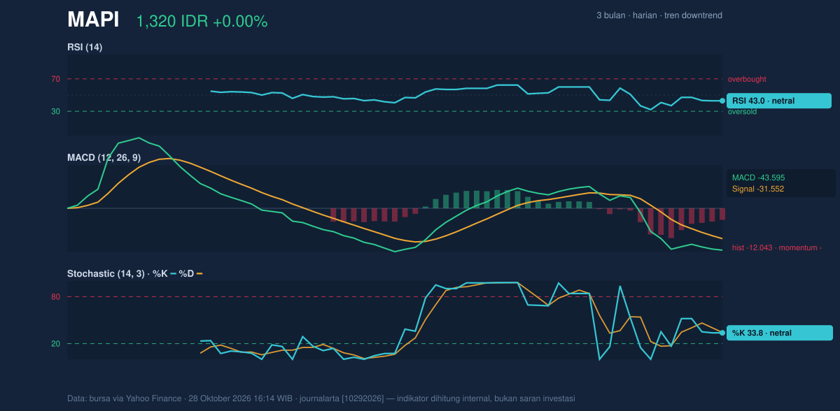 Grafik momentum MAPI