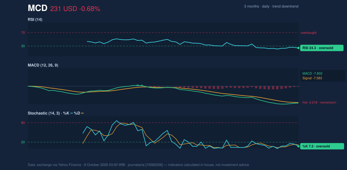 Momentum chart of MCD