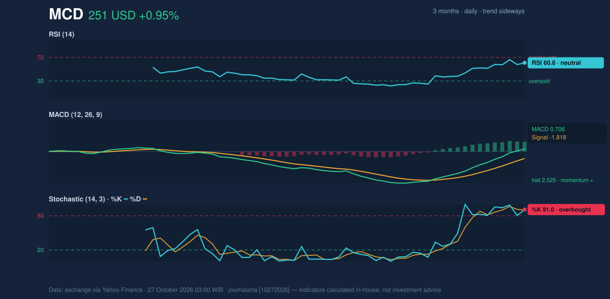 Momentum chart of MCD
