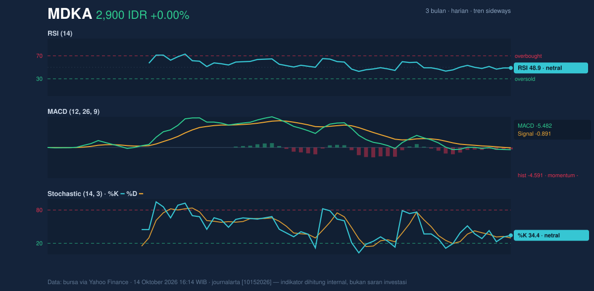 Grafik momentum MDKA