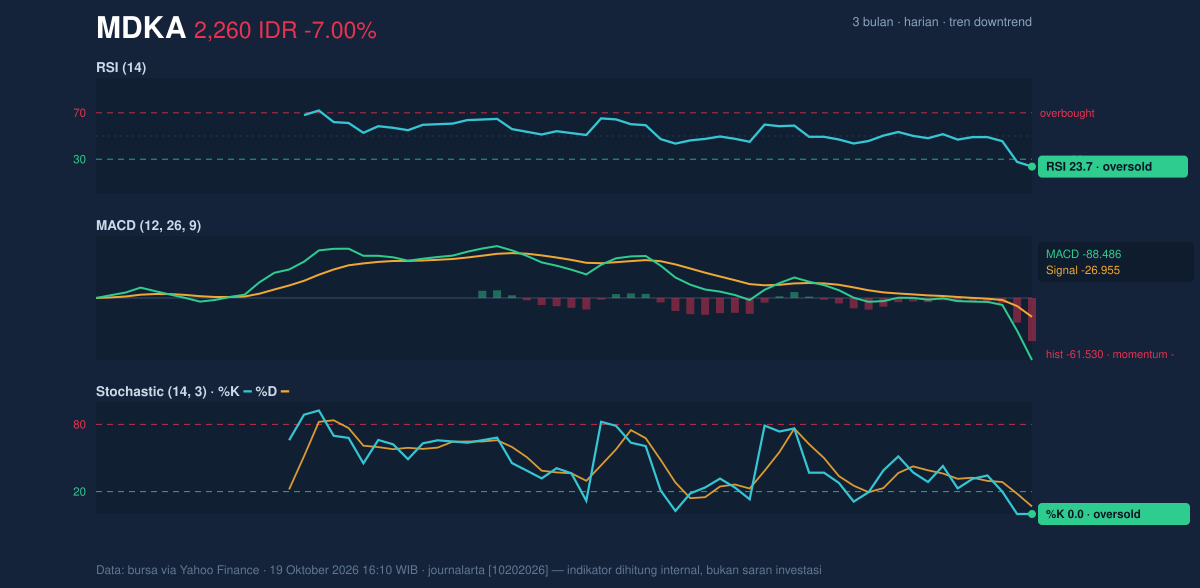 Grafik momentum MDKA