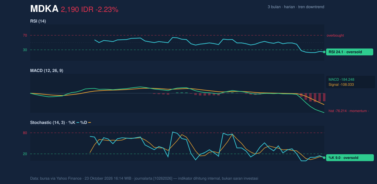 Grafik momentum MDKA