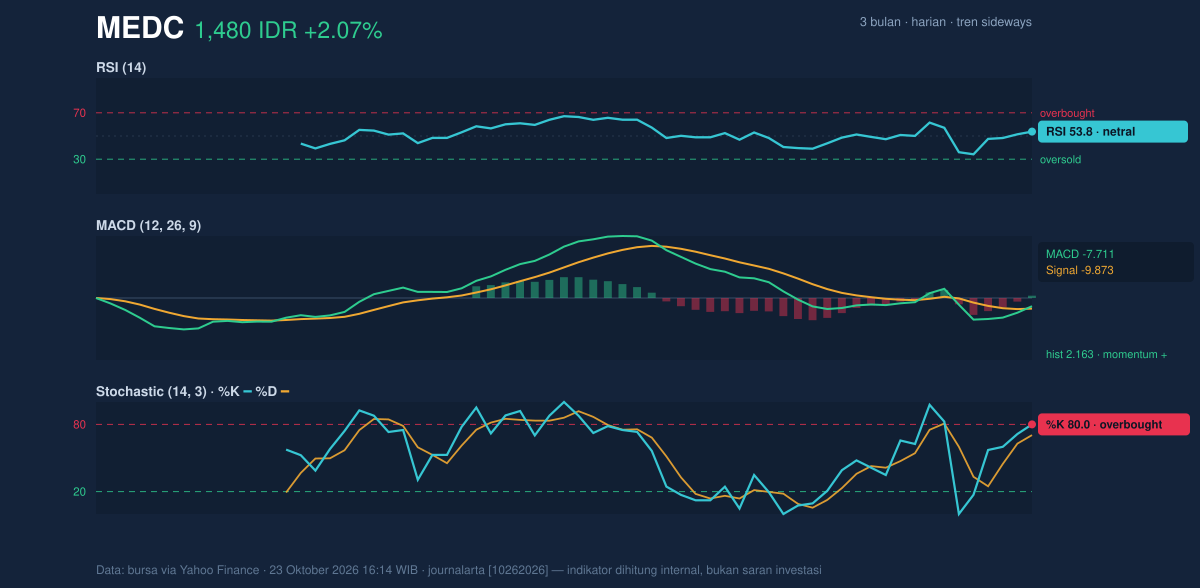 Grafik momentum MEDC