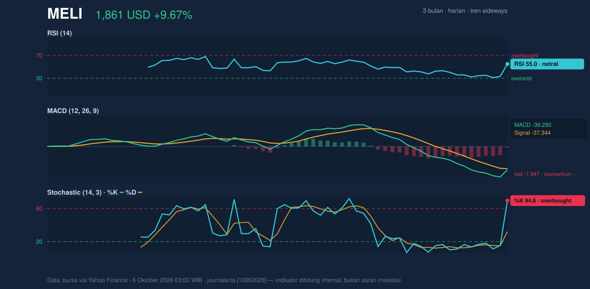 Momentum chart of MELI