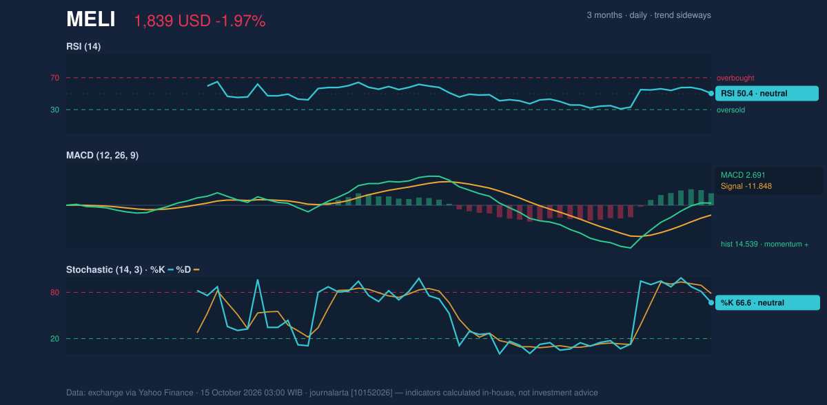 Momentum chart of MELI