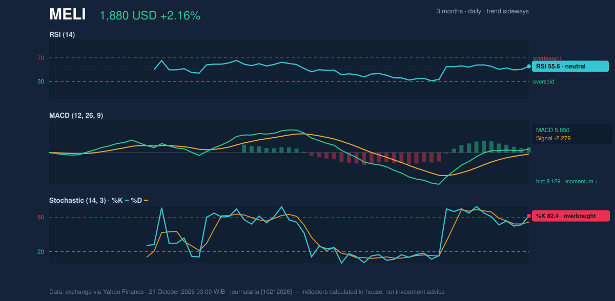 Momentum chart of MELI