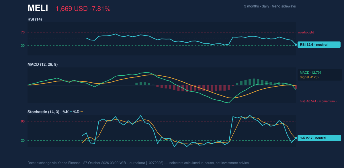 Momentum chart of MELI