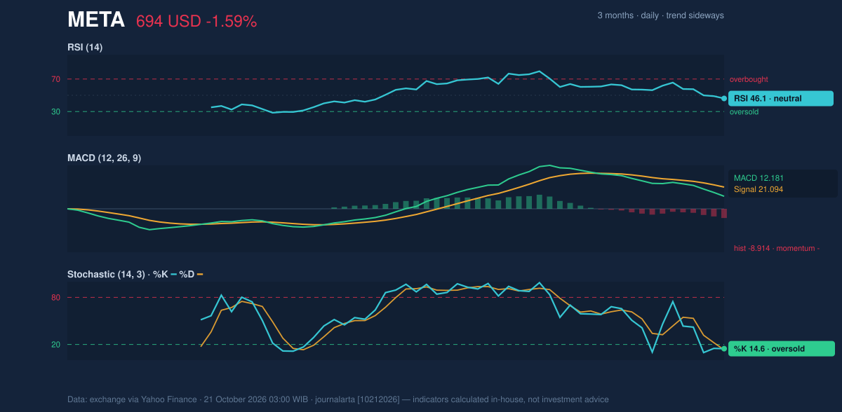Momentum chart of META