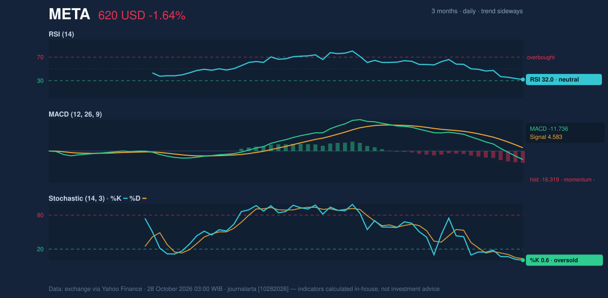 Momentum chart of META