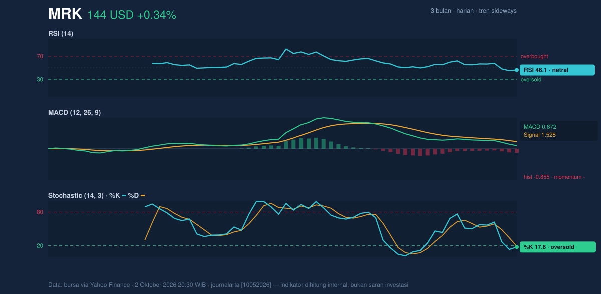 Momentum chart of MRK