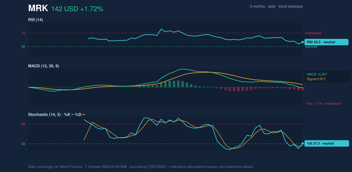 Momentum chart of MRK