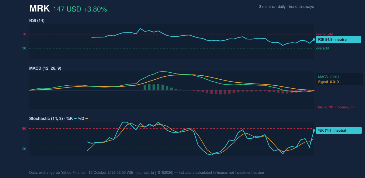 Momentum chart of MRK