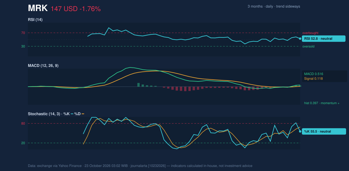 Momentum chart of MRK