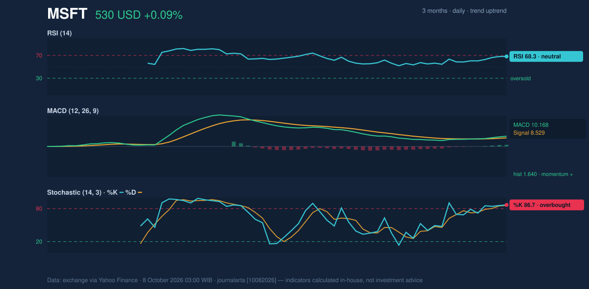 Momentum chart of MSFT