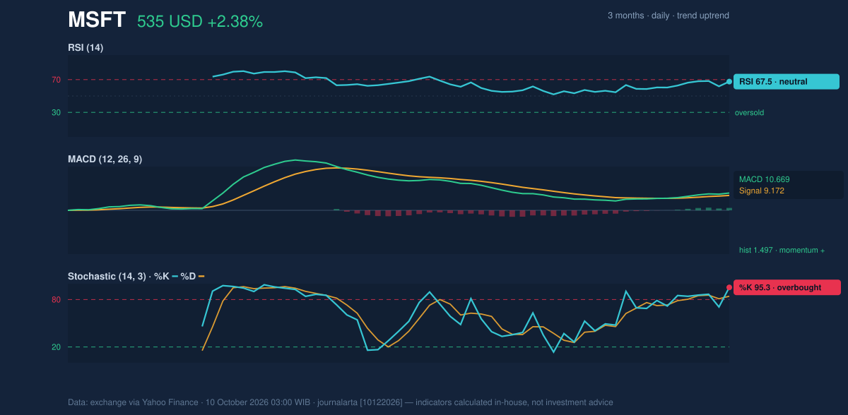 Momentum chart of MSFT
