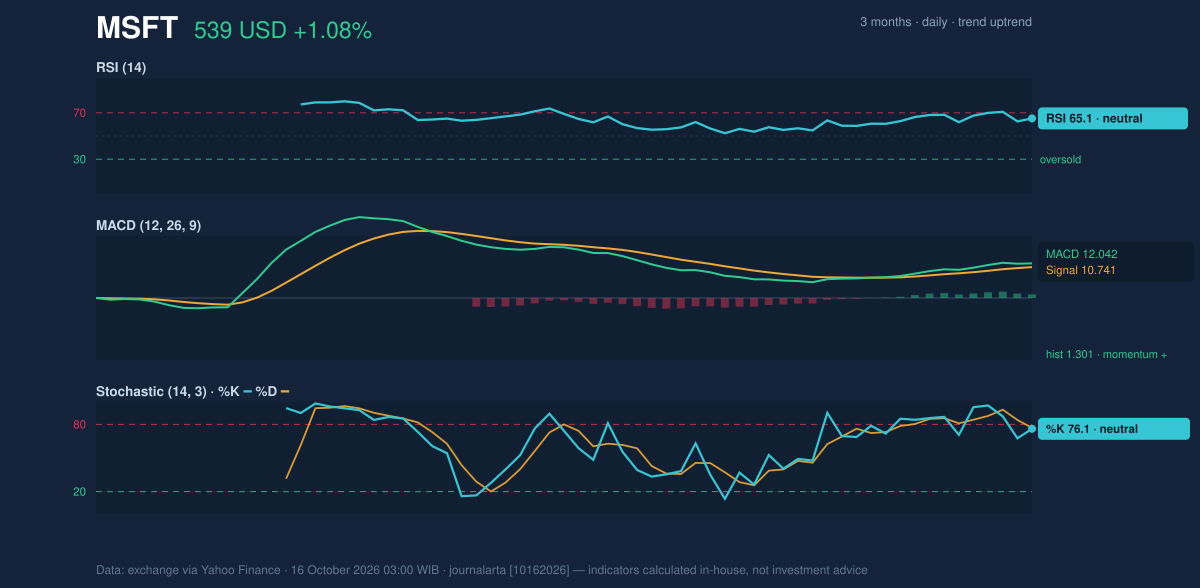 Momentum chart of MSFT