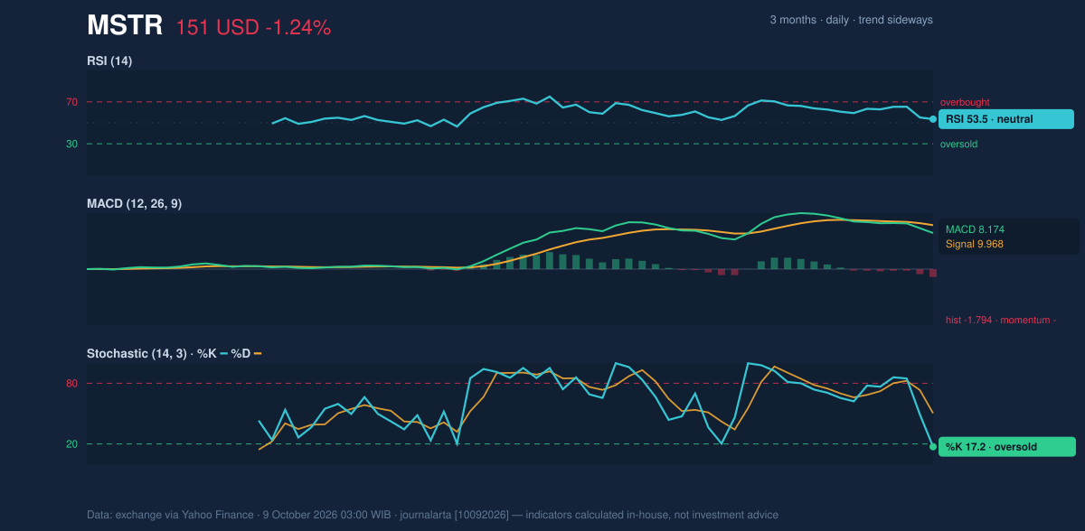 Momentum chart of MSTR