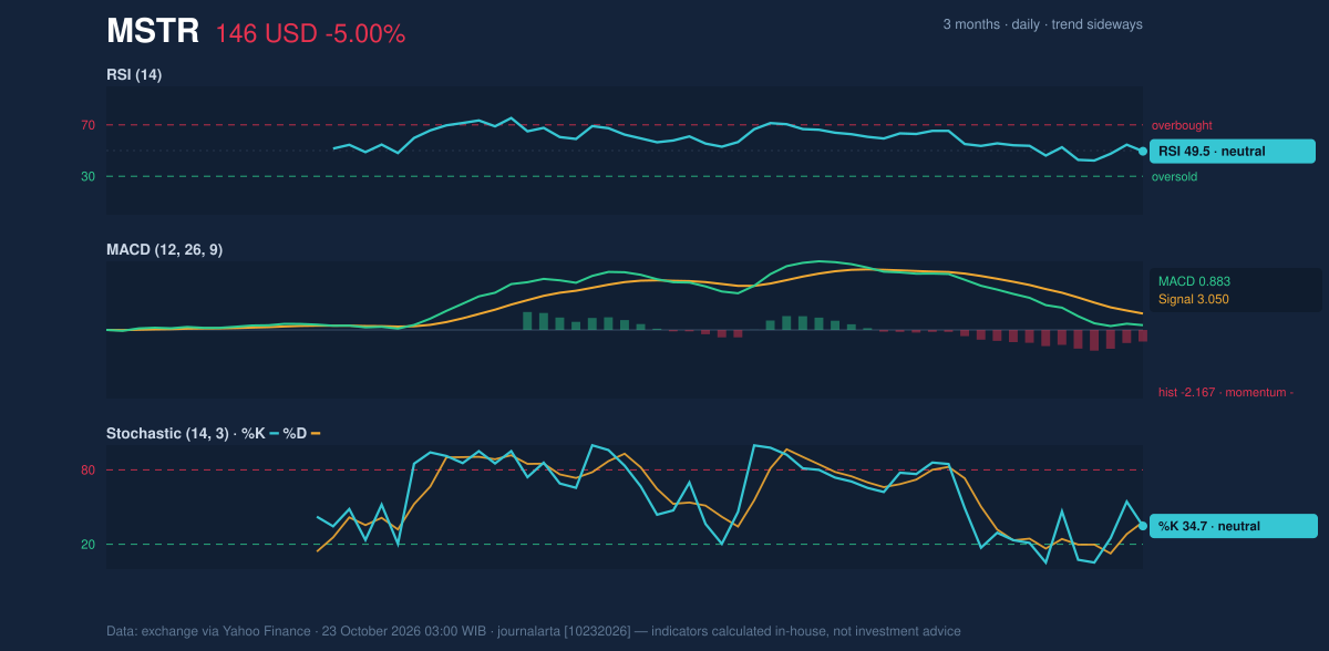 Momentum chart of MSTR