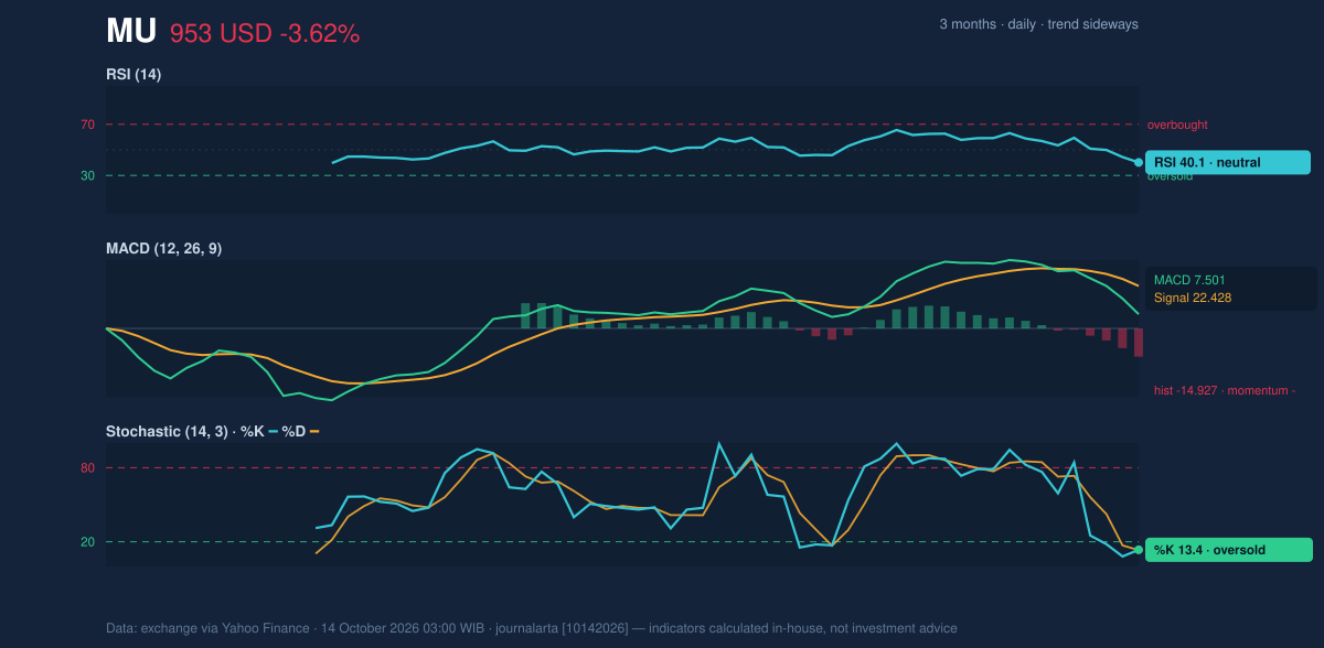Momentum chart of MU