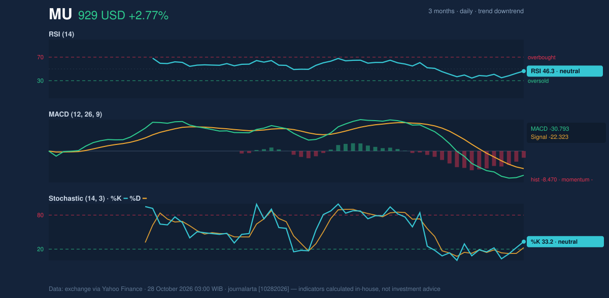 Momentum chart of MU
