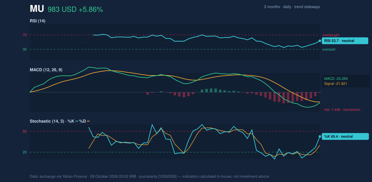 Momentum chart of MU