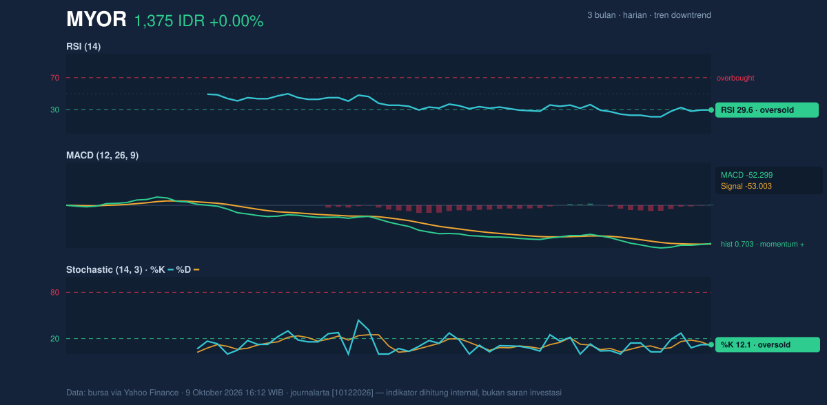 Grafik momentum MYOR