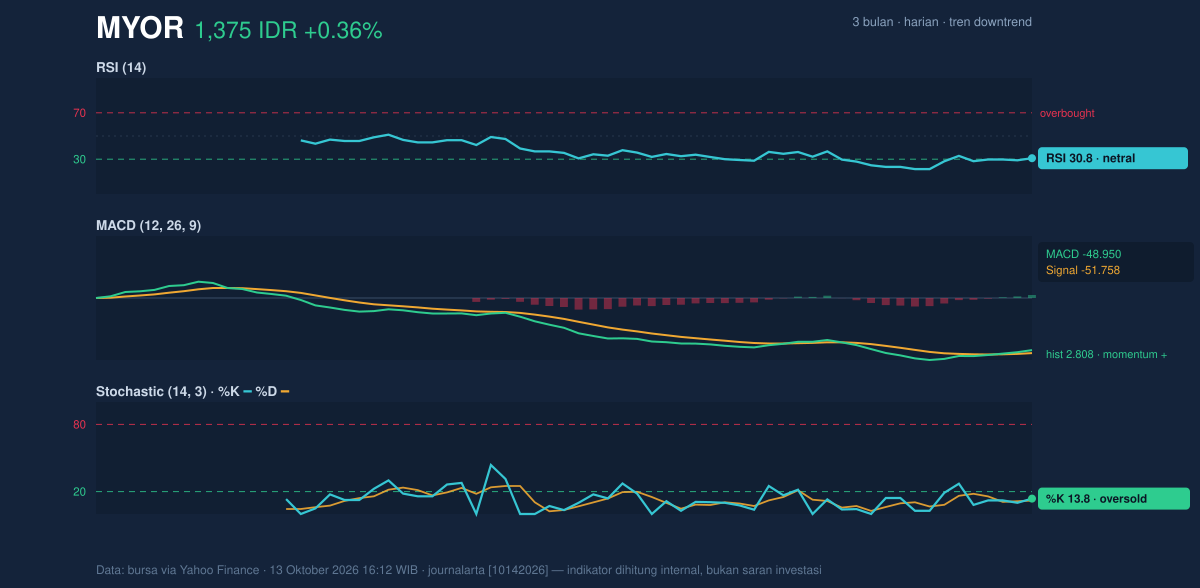 Grafik momentum MYOR