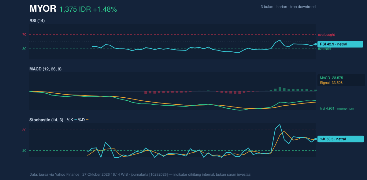 Grafik momentum MYOR