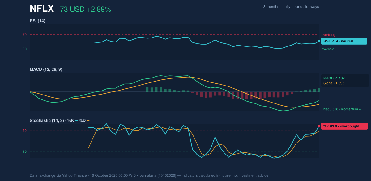 Momentum chart of NFLX
