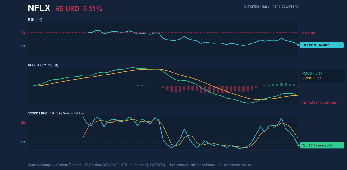 Momentum chart of NFLX