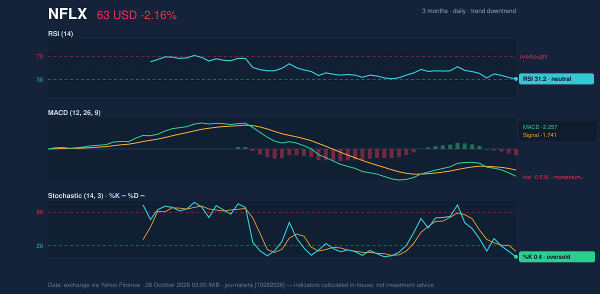Momentum chart of NFLX