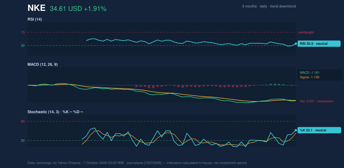 Momentum chart of NKE