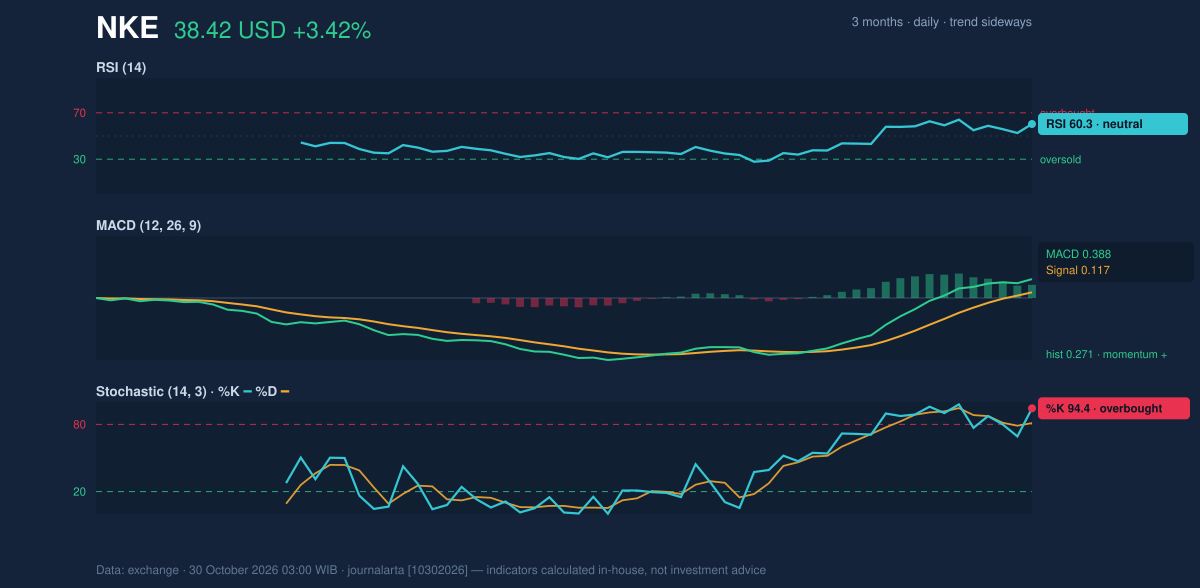 Momentum chart of NKE