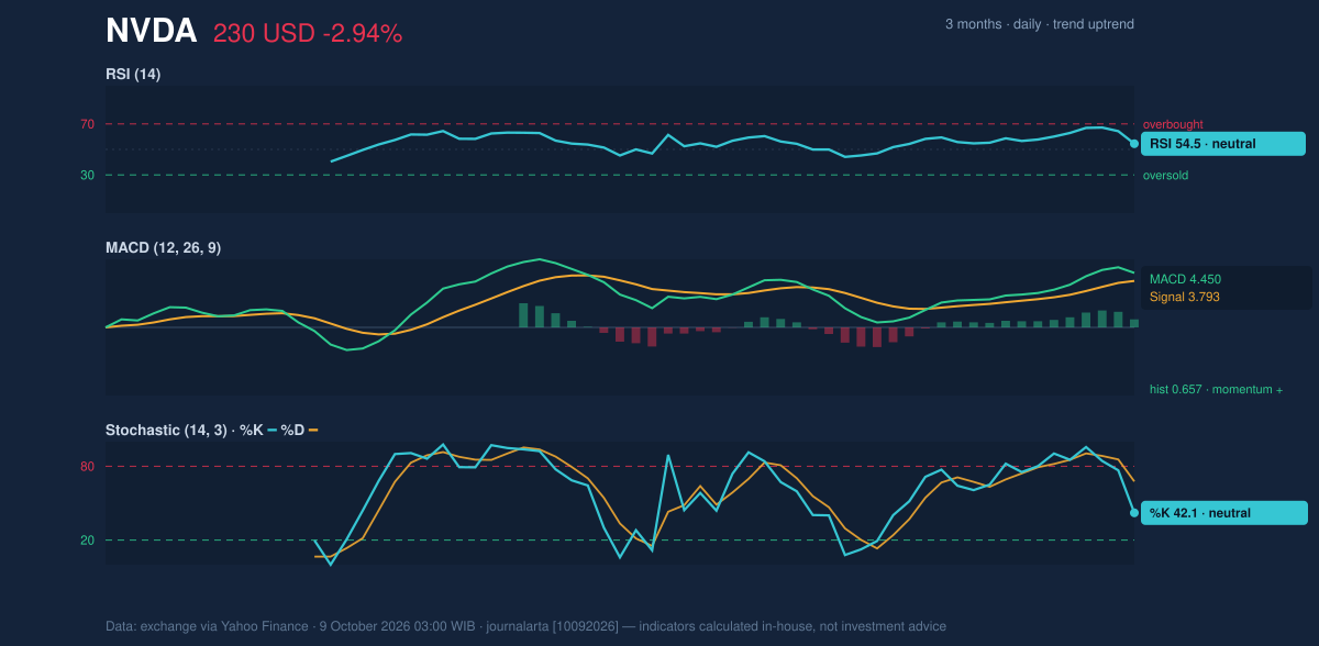 Momentum chart of NVDA