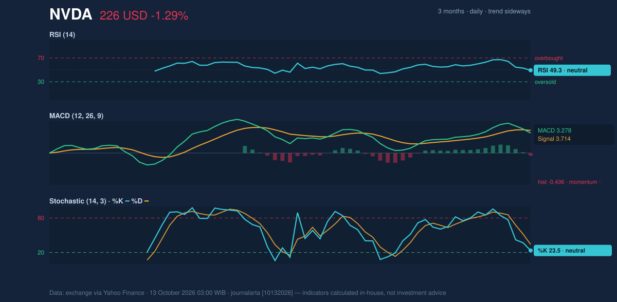 Momentum chart of NVDA