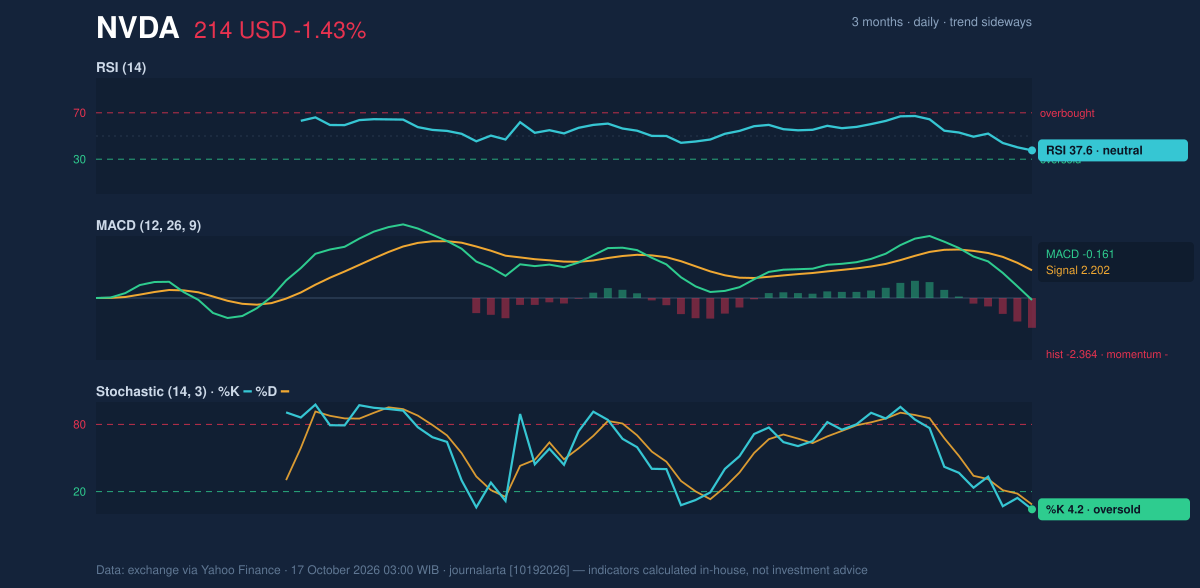 Momentum chart of NVDA