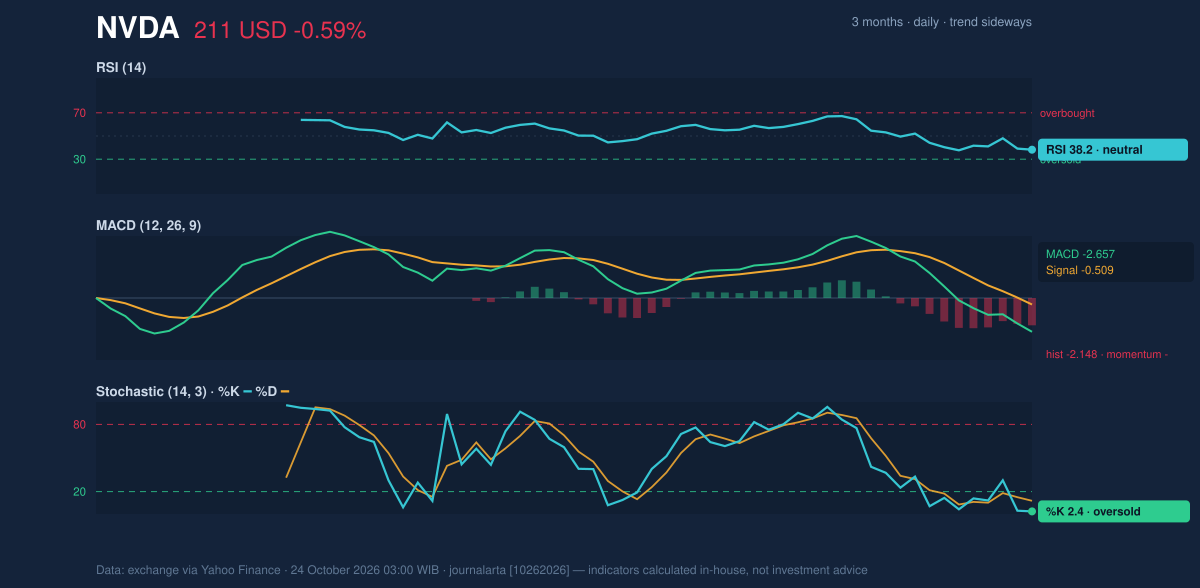 Momentum chart of NVDA