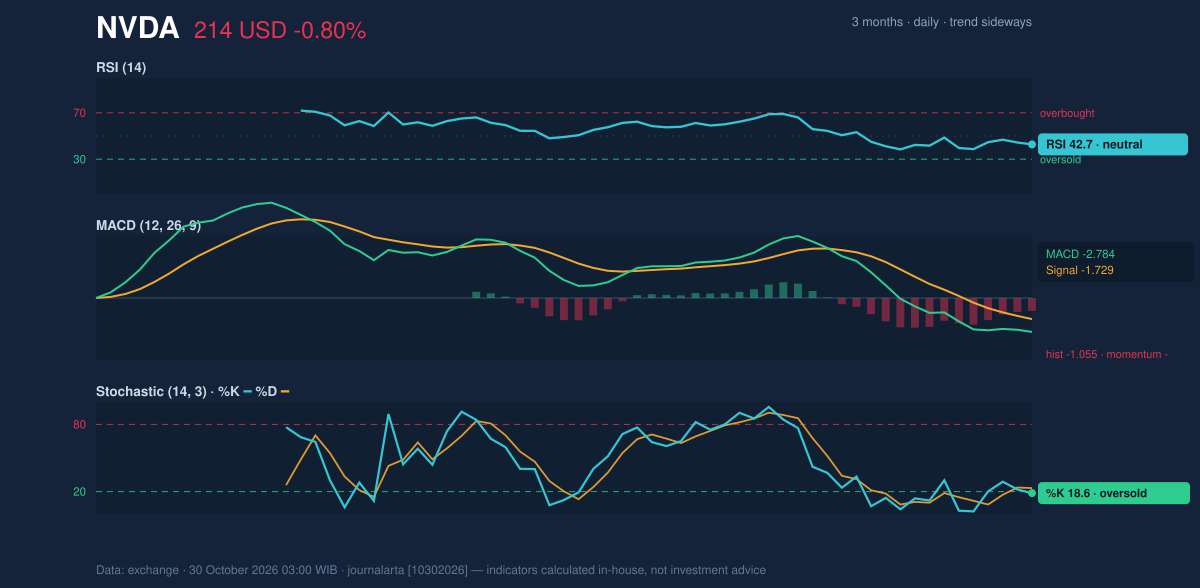 Momentum chart of NVDA