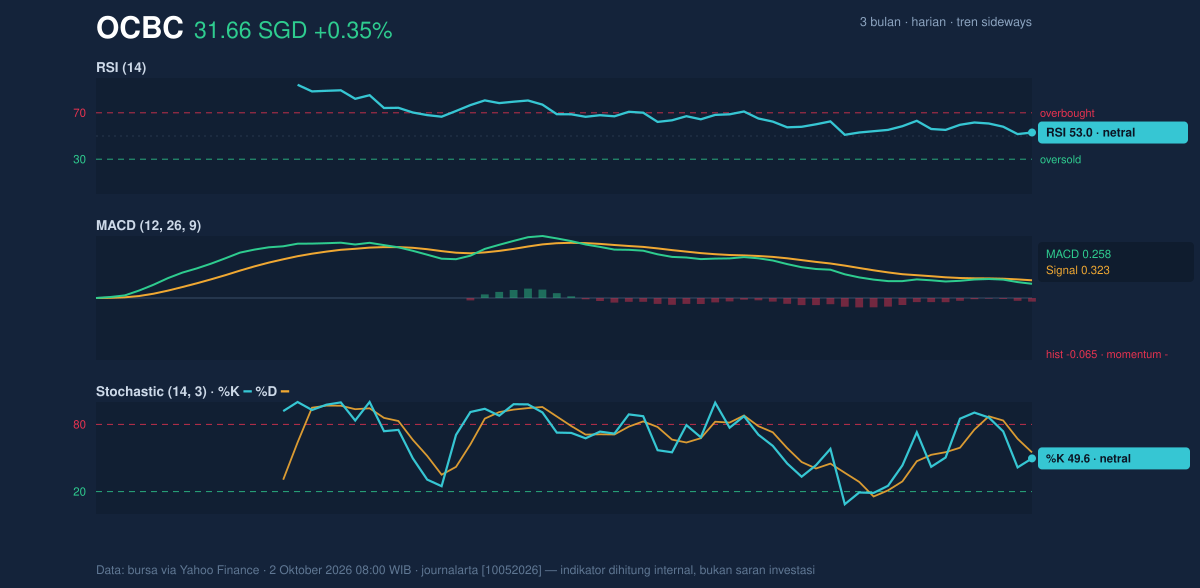 Momentum chart of OCBC