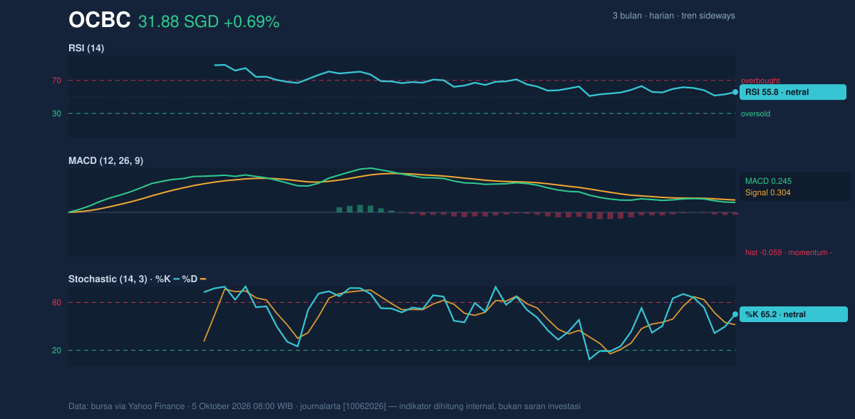 Momentum chart of OCBC