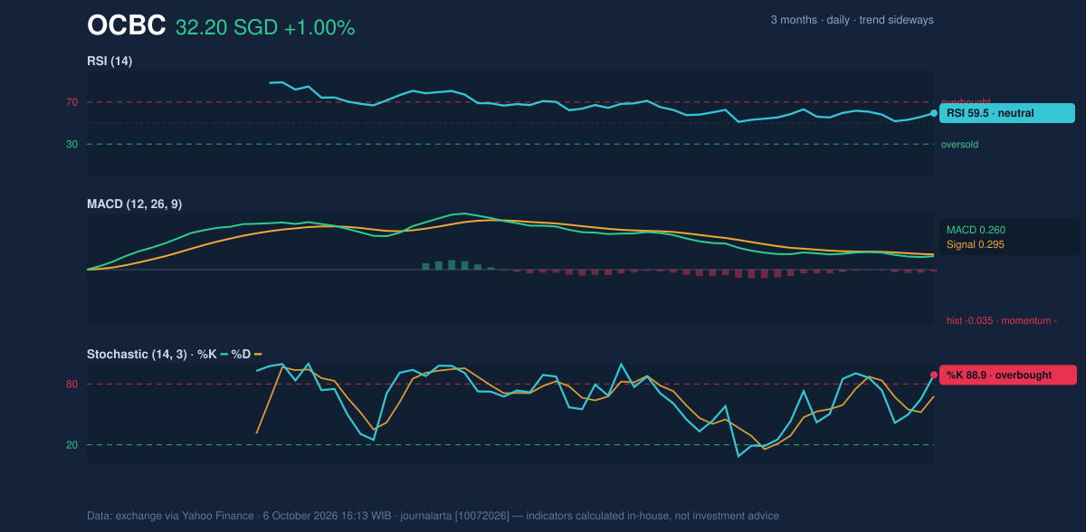 Momentum chart of OCBC