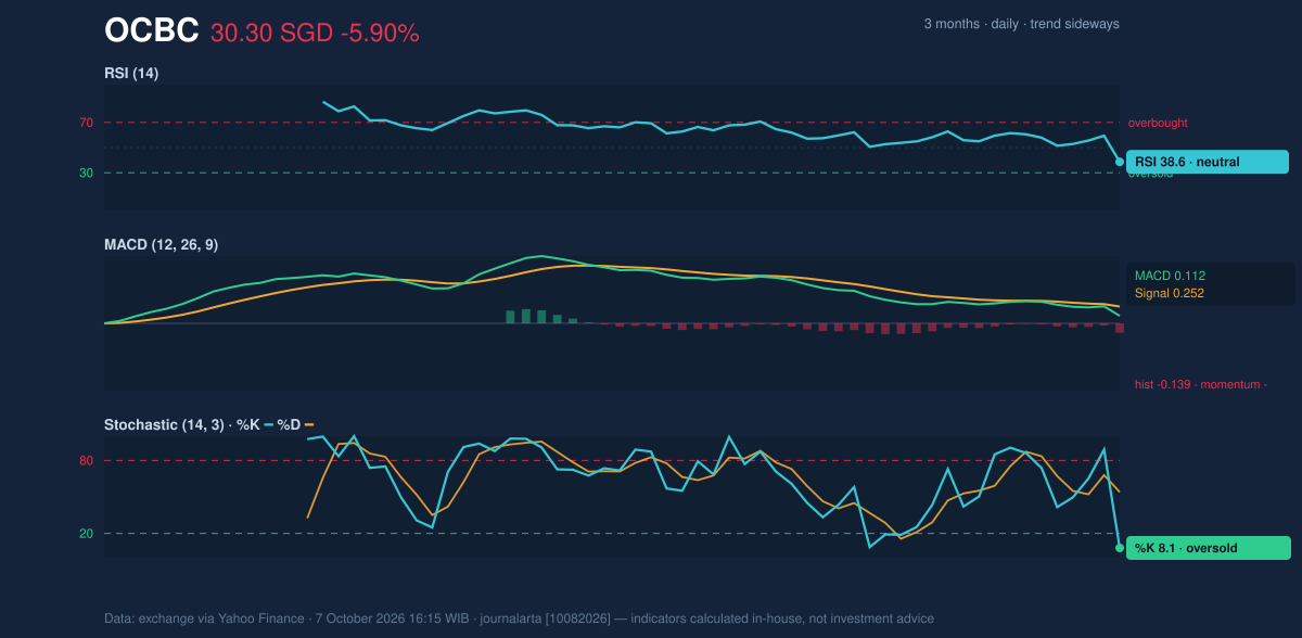 Momentum chart of OCBC