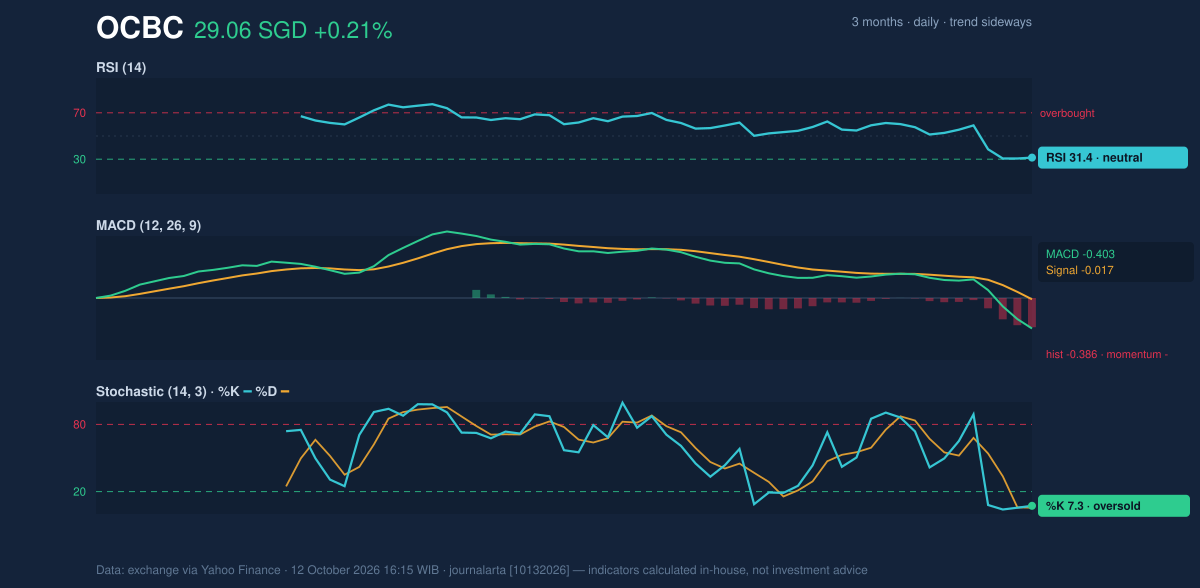 Momentum chart of OCBC