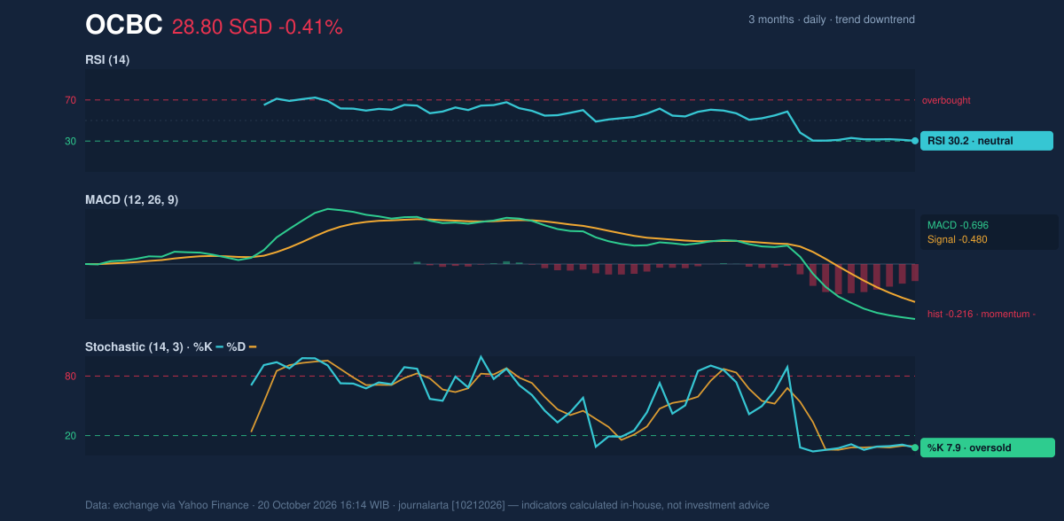 Momentum chart of OCBC
