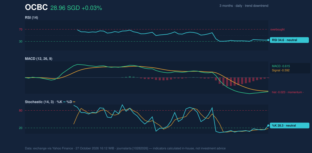 Momentum chart of OCBC