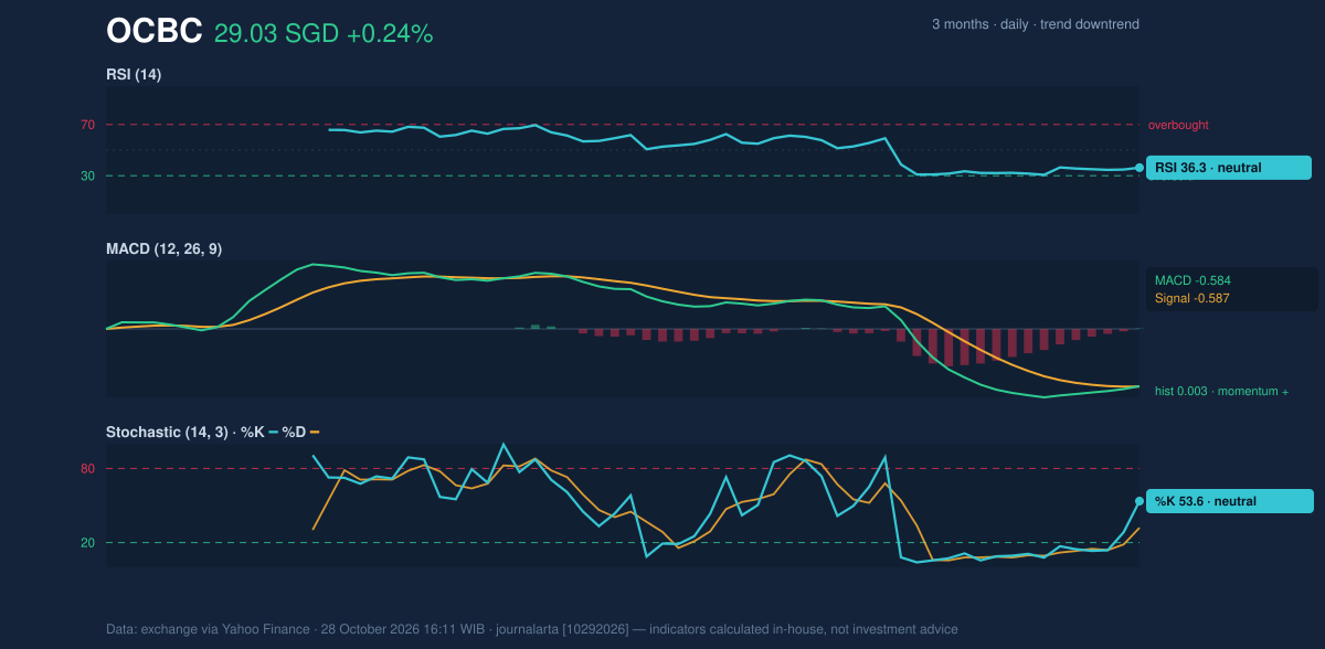 Momentum chart of OCBC